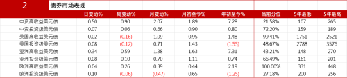 中资美元债市场动态：投资级债市稳定，高收益债升温