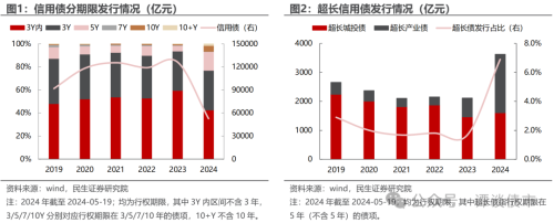 超长信用债市场热度升温