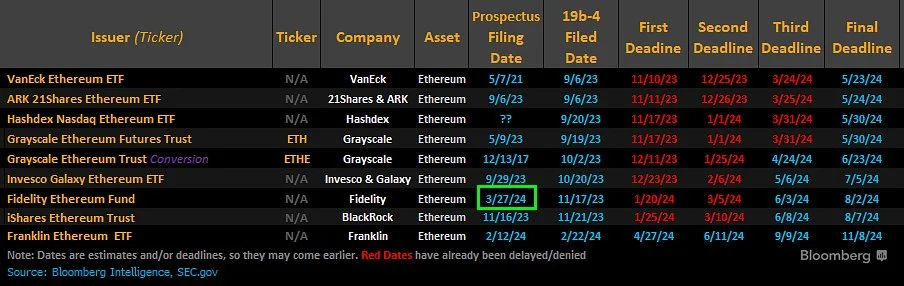 以太坊现货ETF审核倒数3天！SEC将技术拖延？若否决发行方将诉讼？