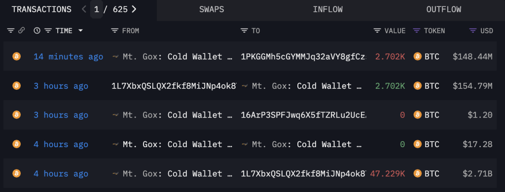 Arkham数据：Mt.Gox再度转移1.48亿美元比特币至Bitbank交易所