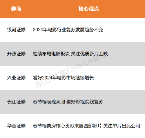 【风口研报】春节档刷新多项影史纪录 文娱消费强劲势头有望延续