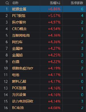 午评：创业板指半日涨近2% 光伏等超跌板块集体反弹