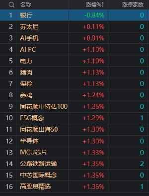 午评：创业板指半日涨近2% 光伏等超跌板块集体反弹