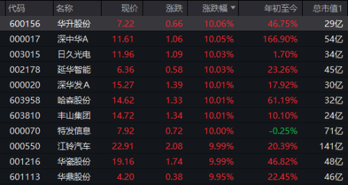 “华字辈”大涨！最牛斩获10连板