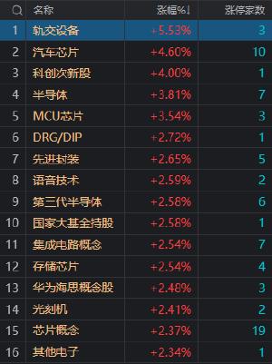 收评：科创50指数涨近2% 芯片板块近20股涨停