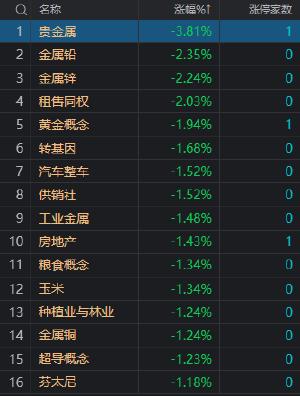 收评：科创50指数涨近2% 芯片板块近20股涨停