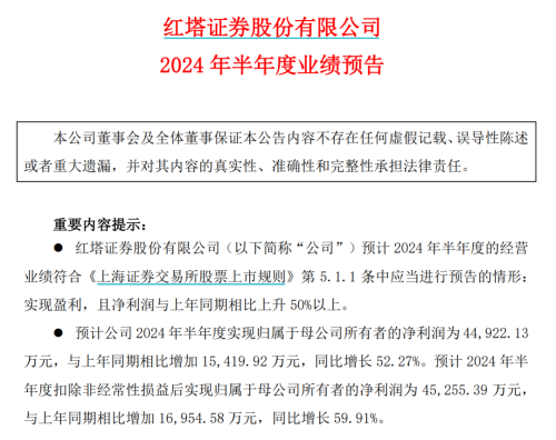 业绩预喜！四家券商公布 红塔证券净利润预增超50%