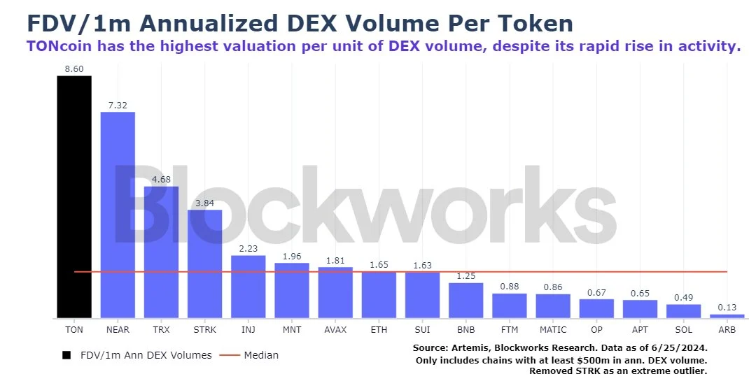 TON涨过头？Blockworks：过度高估Telegram影响力