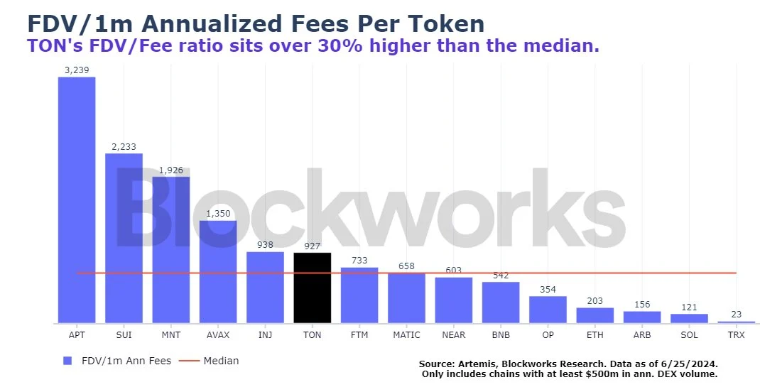 TON涨过头？Blockworks：过度高估Telegram影响力