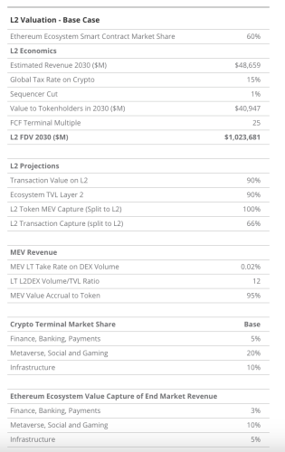 华尔街VanEck预测：2030年L2估值破兆美元 Rollups应用数量达数千