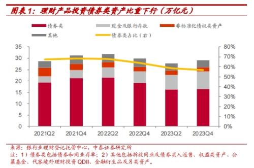 银行理财一季度投资策略调整：债券配置减量，城投债份额下降