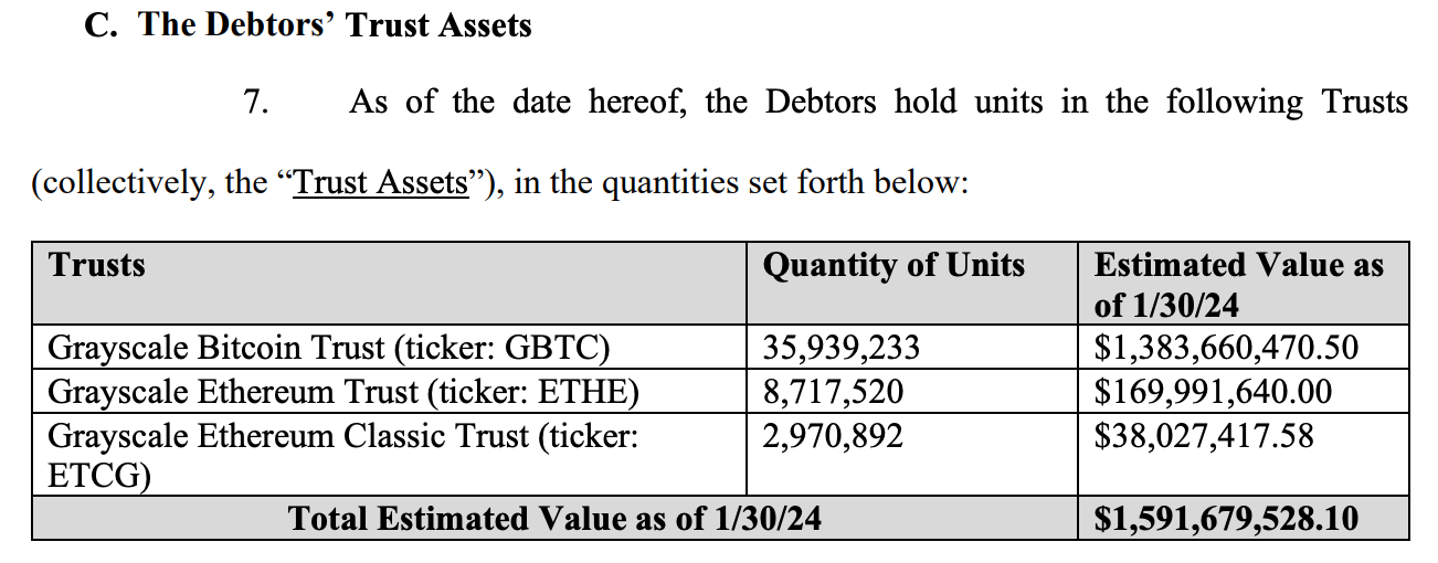 GBTC抛压恐未结束！Genesis争取法院批准出售近14亿美元GBTC