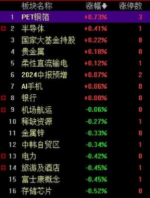 午评：创业板指半日跌0.91% 电力等红利股逆势走强