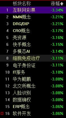 午评：创业板指半日跌0.91% 电力等红利股逆势走强