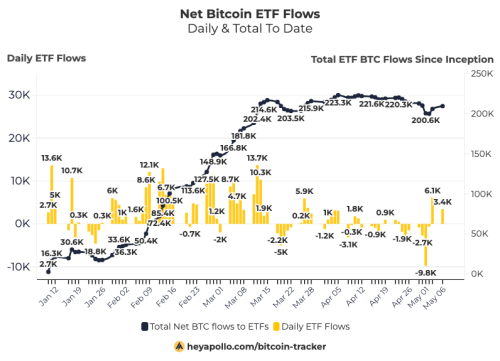 彭博：比特币跌破6万美元时 95%ETF投资者未恐慌抛售