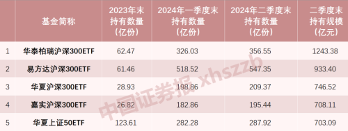 再度“扫货”！汇金持有规模前五大宽基ETF超4300亿