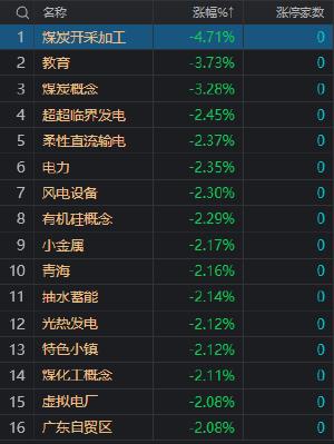 收评：沪指震荡调整跌0.68% 智能驾驶板块近20股涨停