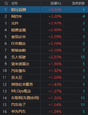 收评：沪指震荡调整跌0.68% 智能驾驶板块近20股涨停