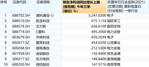 大批预喜：三季报要来了！这些行业最亮眼