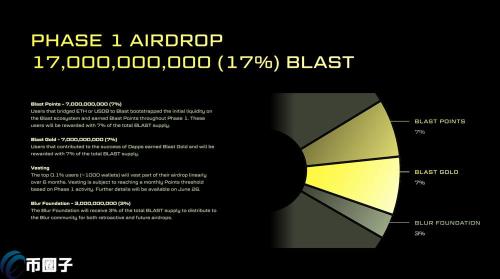 BLUR持有者也能领到BLAST空投！但分配规则引发社群怒火