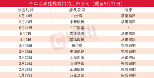 证监会重拳整治违规减持 多家上市公司道歉回购