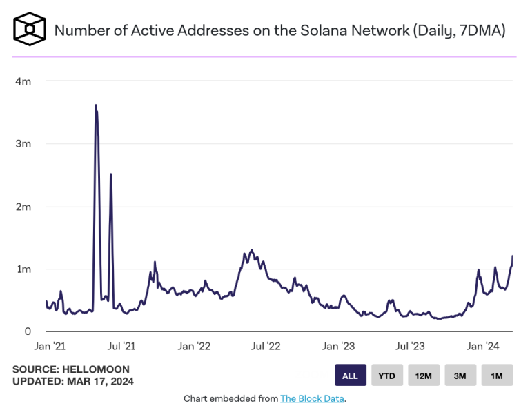 SOL市值创新高！Meme币发币热潮席卷Solana