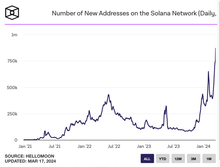 SOL市值创新高！Meme币发币热潮席卷Solana