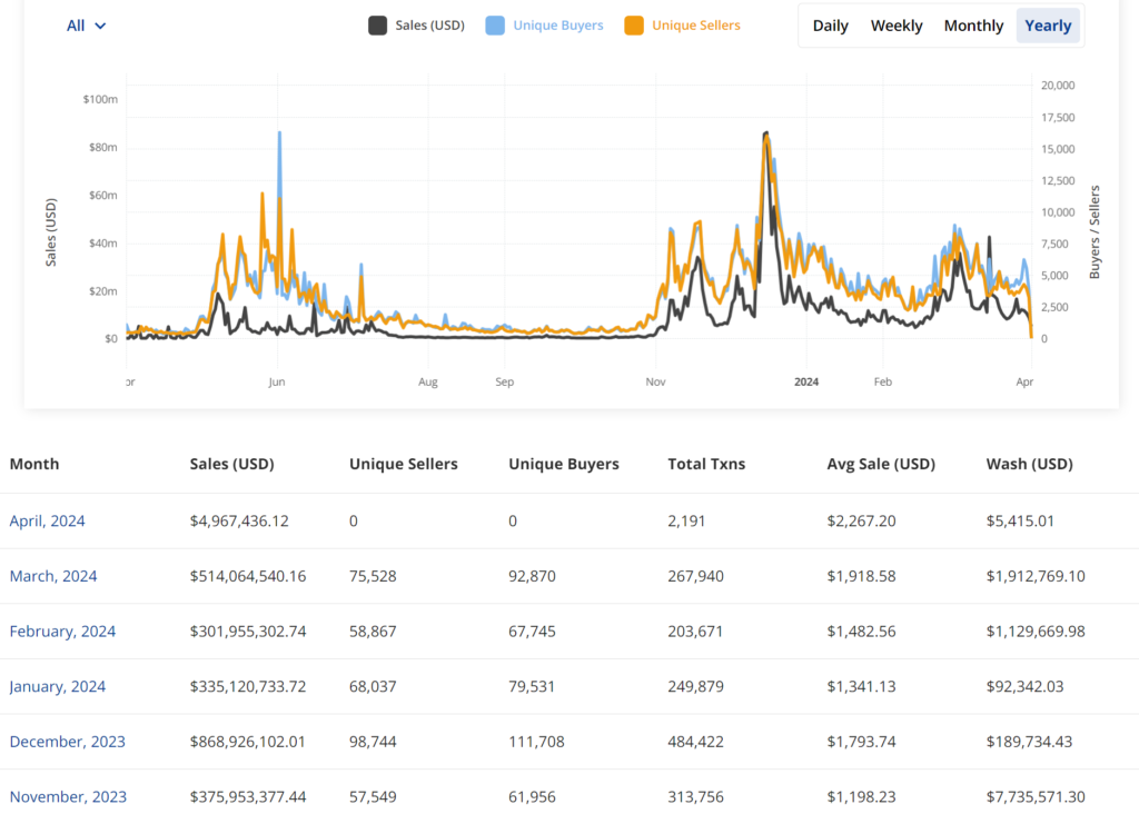 矿工血赚！比特币区块奖励飙破8.5BTC 链上NFT销售暴涨