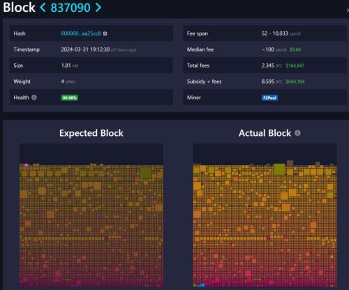 矿工血赚！比特币区块奖励飙破8.5BTC 链上NFT销售暴涨