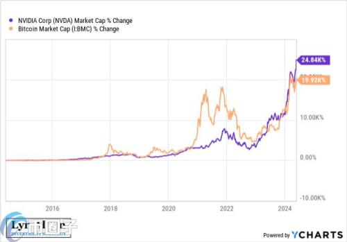 下个十年 你会选Nvidia(英伟达)还是比特币？