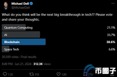 戴尔创始人Michael Dell：比特币令人着迷