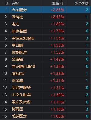 收评：创业板指涨超1% 电力、电网股午后集体大涨