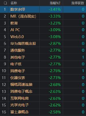 收评：创业板指涨超1% 电力、电网股午后集体大涨