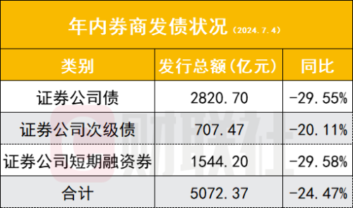 券商发债规模锐减 今年已降三成