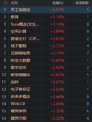 午评：沪指震荡调整跌0.41% 军工信息化概念股连续大涨