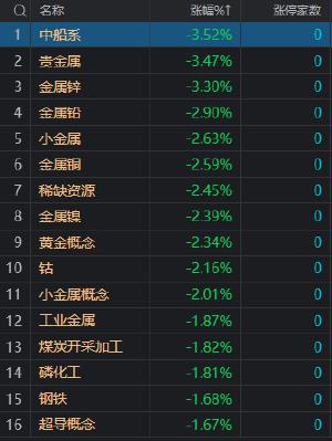 午评：沪指震荡调整跌0.41% 军工信息化概念股连续大涨