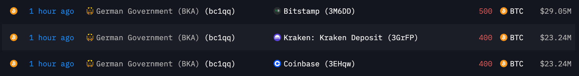 比特币跌破5.7万凶手？德国再向Coinbase、Kraken和Bitstamp转大量BTC