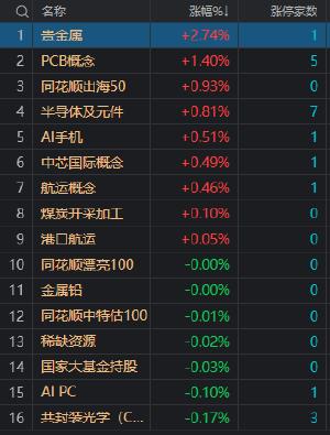 午评：微盘股指数半日跌近6% 全市场超4600只个股下跌