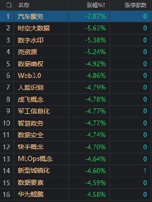 午评：微盘股指数半日跌近6% 全市场超4600只个股下跌