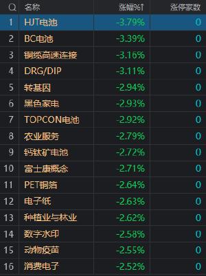 午评：沪指震荡反弹涨0.37% 电力、电网股持续活跃