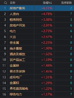 收评：沪指探底回升微涨 地产股午后集体走强