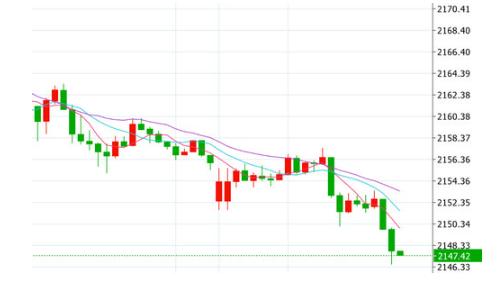 3月18日金价延续下跌！现货黄金价格失守2150美元关口