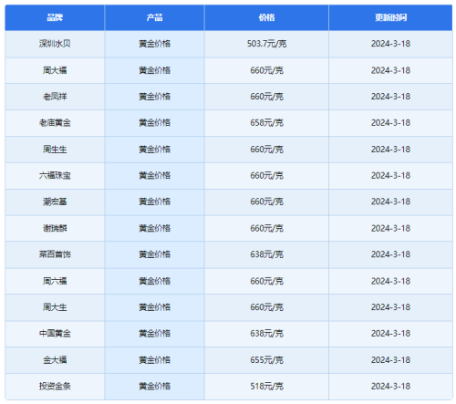 3月18日金价延续下跌！现货黄金价格失守2150美元关口