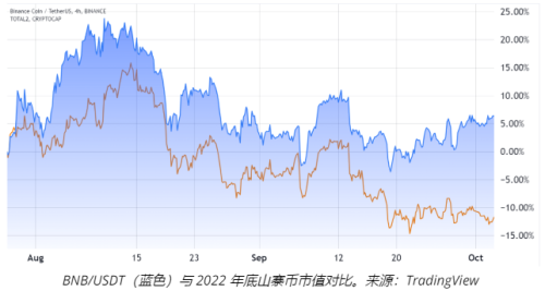 BNB 期货未平仓合约飙升和监管困境打压了山寨币的价格