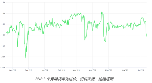 BNB 期货未平仓合约飙升和监管困境打压了山寨币的价格