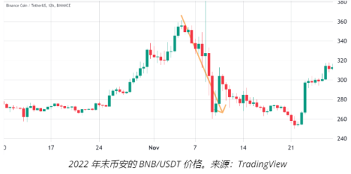 BNB 期货未平仓合约飙升和监管困境打压了山寨币的价格