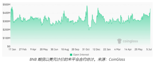 BNB 期货未平仓合约飙升和监管困境打压了山寨币的价格