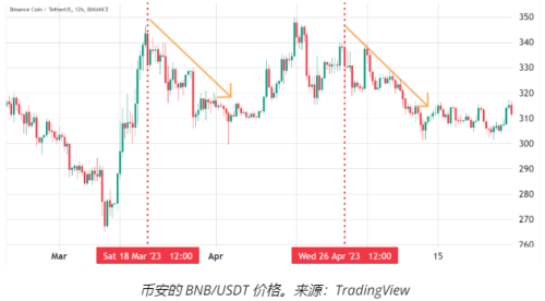 BNB 期货未平仓合约飙升和监管困境打压了山寨币的价格