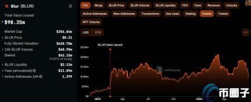 NFT市场低迷、交易冷清！黄立成呼吁调整Blur流动性挖矿规则