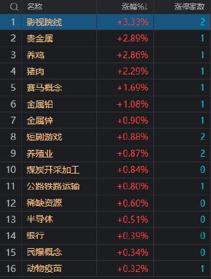 午评：沪指缩量震荡 工、农、中、建四大行齐创历史新高